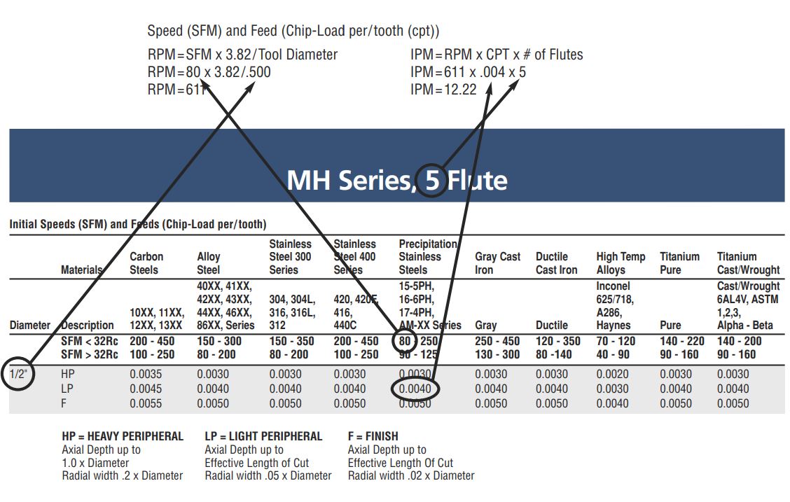 Speed and Feed Chart Explanation